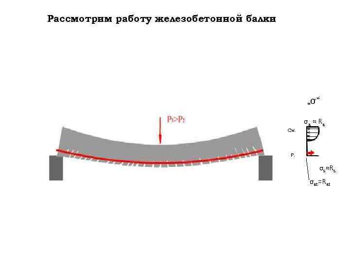 Рассмотрим работу железобетонной балки „σ“ σв ≈ R в Сж. Р. σs≈Rs σвt=Rвt 