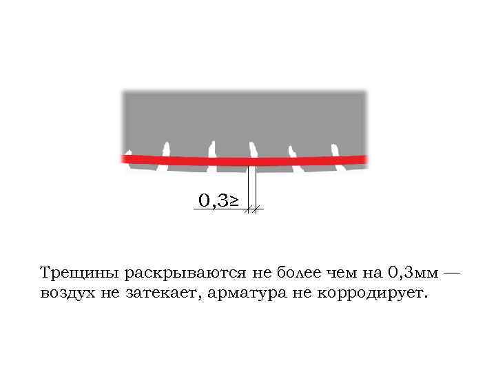 0, 3≥ Трещины раскрываются не более чем на 0, 3 мм — воздух не