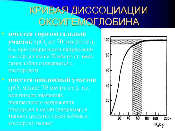 КРИВАЯ ДИССОЦИАЦИИ ОКСИГЕМОГЛОБИНА • имеется горизонтальный участок (р. О 2 от 70 мм рт.