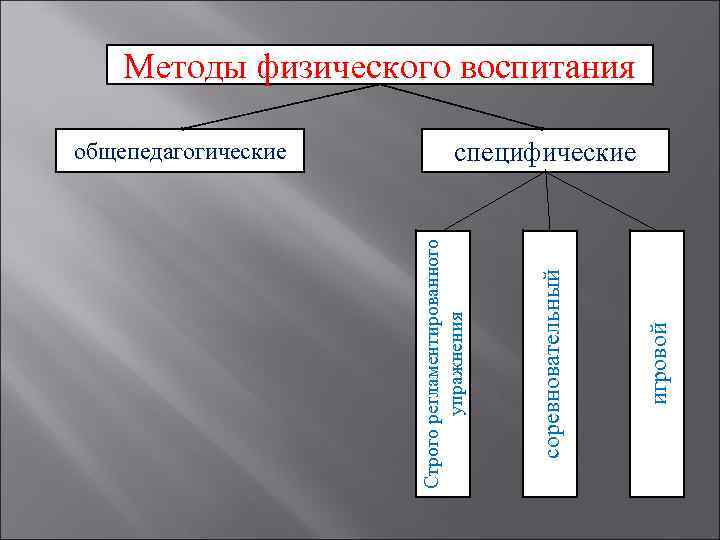 Методы физического воспитания игровой соревновательный специфические Строго регламентированного упражнения общепедагогические 