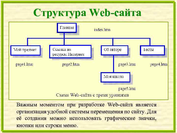 Структура Web-сайта Важным моментом при разработке Web-сайта является организация удобной системы перемещения по сайту.