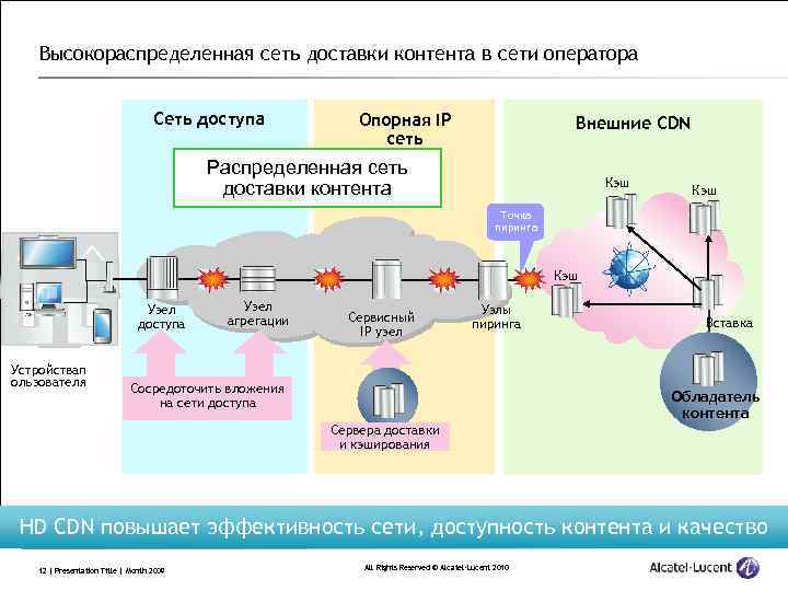 Высокораспределенная сеть доставки контента в сети оператора Сеть доступа Опорная IP сеть Внешние CDN
