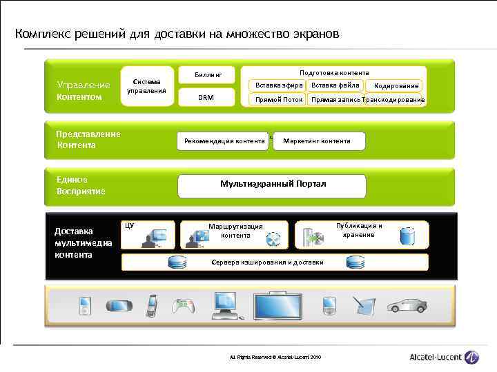 Комплекс решений для доставки на множество экранов Управление Контентом Система CMS управления Представление Контента
