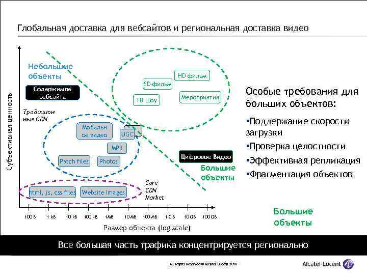 Глобальная доставка для вебсайтов и региональная доставка видео Субъективная ценность Небольшие объекты HD фильм
