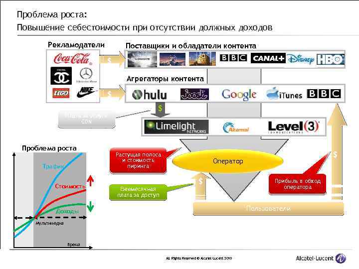 Проблема роста: Повышение себестоимости при отсутствии должных доходов Рекламодатели Поставщики и обладатели контента $