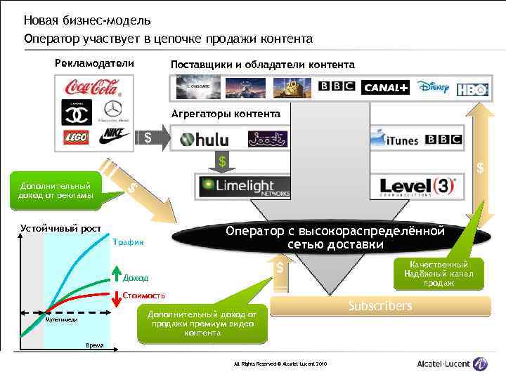Новая бизнес-модель Оператор участвует в цепочке продажи контента Рекламодатели Поставщики и обладатели контента Агрегаторы