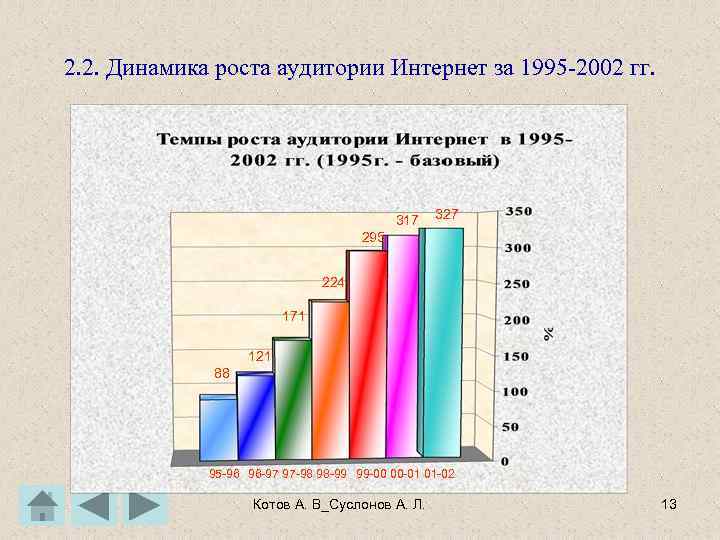 2. 2. Динамика роста аудитории Интернет за 1995 -2002 гг. 317 327 295 224
