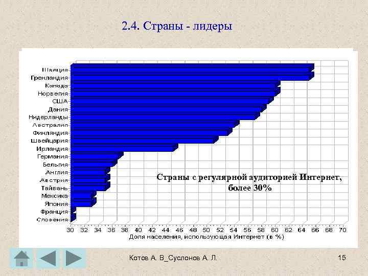 2. 4. Страны - лидеры Страны с регулярной аудиторией Интернет, более 30% Котов А.