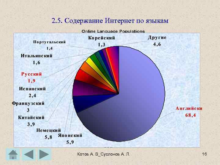 2. 5. Содержание Интернет по языкам Котов А. В_Суслонов А. Л. 16 