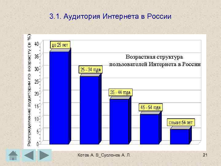 3. 1. Аудитория Интернета в России Возрастная структура пользователей Интернета в России Котов А.