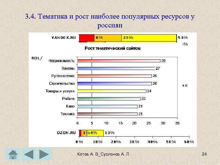 3. 4. Тематика и рост наиболее популярных ресурсов у россиян Котов А. В_Суслонов А.