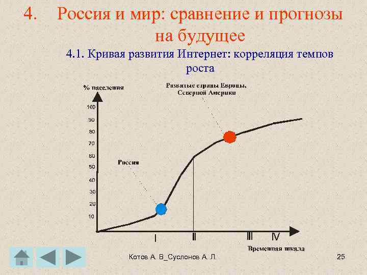 4. Россия и мир: сравнение и прогнозы на будущее 4. 1. Кривая развития Интернет: