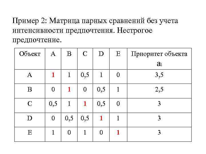 Пример 2: Матрица парных сравнений без учета интенсивности предпочтения. Нестрогое предпочтение. Объект A B