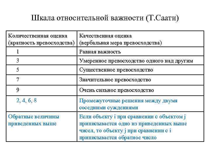 Шкала относительной важности (Т. Саати) Количественная оценка Качественная оценка (кратность превосходства) (вербальная мера превосходства)