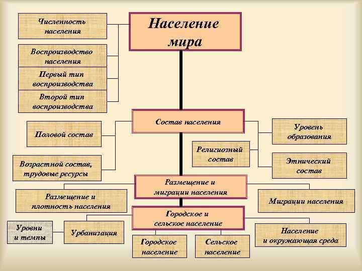 Численность населения Воспроизводство населения Население мира Первый тип воспроизводства Второй тип воспроизводства Состав населения