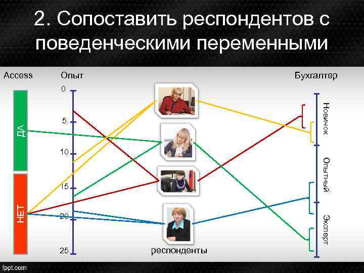 2. Сопоставить респондентов с поведенческими переменными Access Опыт Бухгалтер Новичок ДА 0 5 10