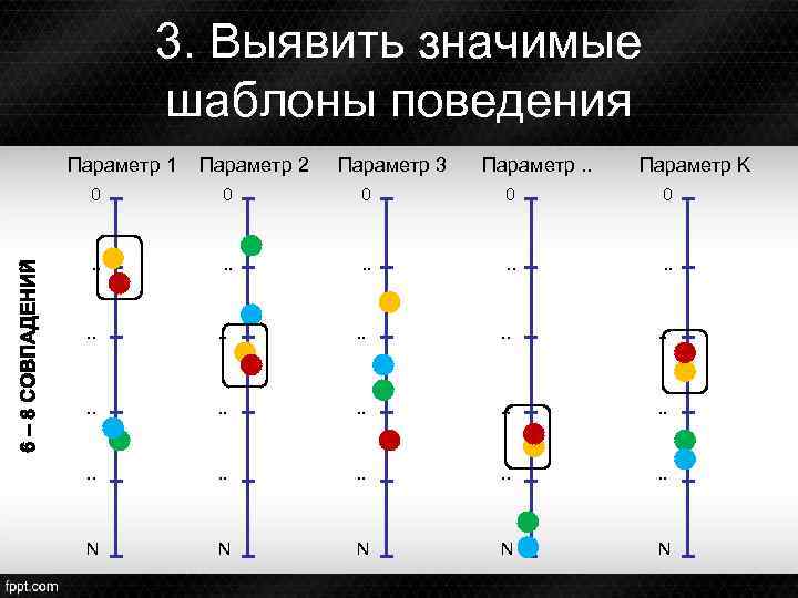 3. Выявить значимые шаблоны поведения Параметр 1 Параметр 2 Параметр 3 Параметр. . Параметр