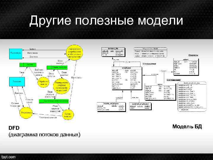 Другие полезные модели DFD (диаграмма потоков данных) Модель БД 
