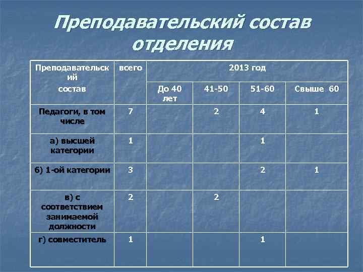 Преподавательский состав отделения Преподавательск ий состав всего 2013 год Педагоги, в том числе 7