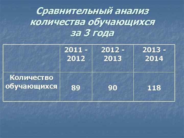 2012 обучающихся. Среднегодовая численность обучающихся. Анализ численности.