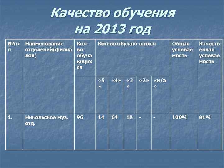 Качество обучения на 2013 год №п/ Наименование п отделений(филиа лов) Колво обуча ющих ся