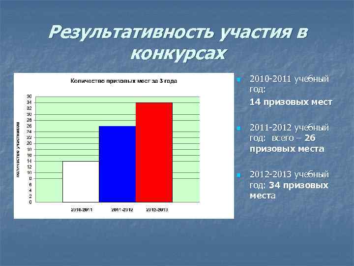 Результативность участия в конкурсах n n n 2010 -2011 учебный год: 14 призовых мест