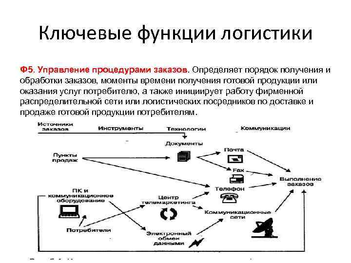 Функциональная логистика это