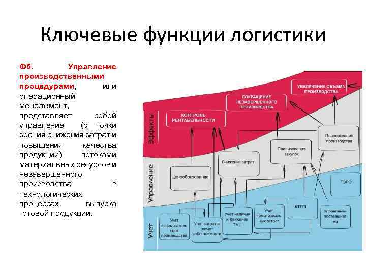 Функциональную область управления. Логистическая функция.