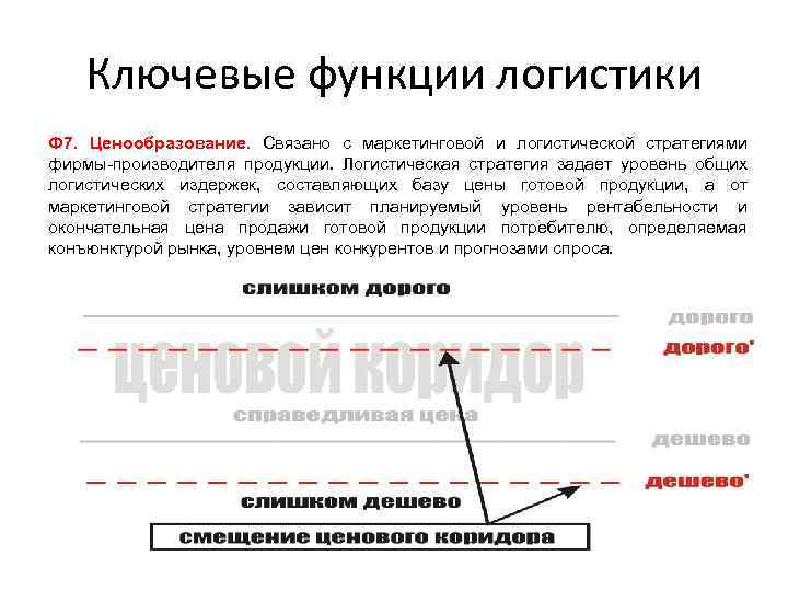 Ключевые функции логистики Ф 7. Ценообразование. Связано с маркетинговой и логистической стратегиями фирмы производителя