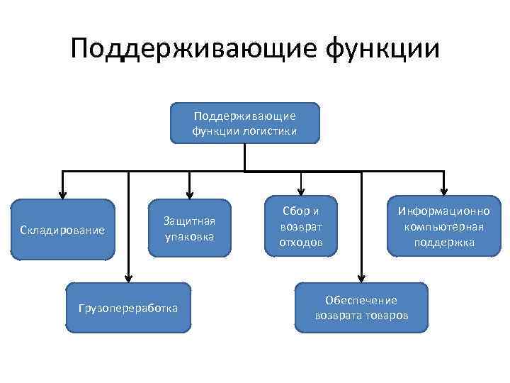 Функции логистики. Поддерживающие функции логистики. Базисные ключевые и поддерживающие логистические функции. К поддерживающим логистическим функциям относятся.