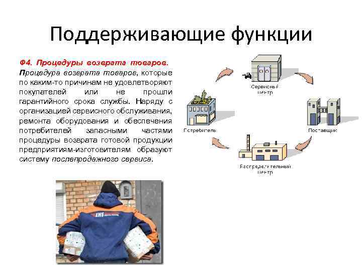 Поддерживающие функции Ф 4. Процедуры возврата товаров. Процедура возврата товаров, которые по каким то