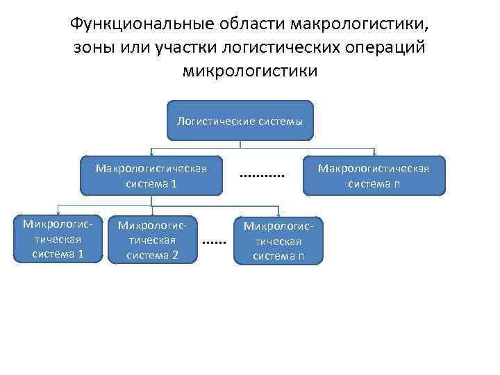 Функциональная логистика это. Логистическая система макро. Функциональная логистическая система. Функциональные области предприятия. Макрологическая система.