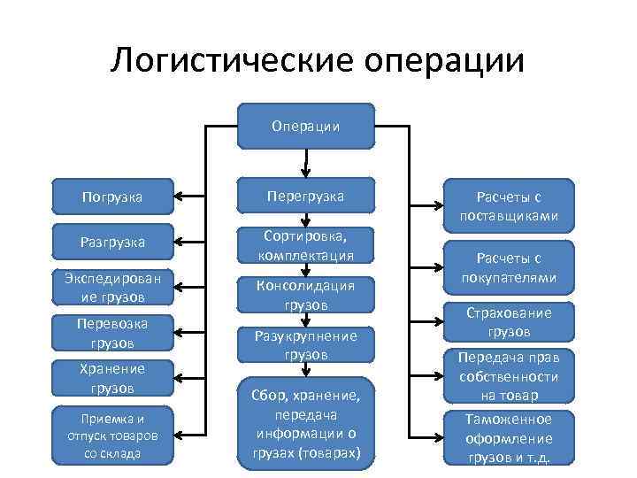 Логистические операции Операции Погрузка Перегрузка Разгрузка Сортировка, комплектация Экспедирован ие грузов Консолидация грузов Перевозка