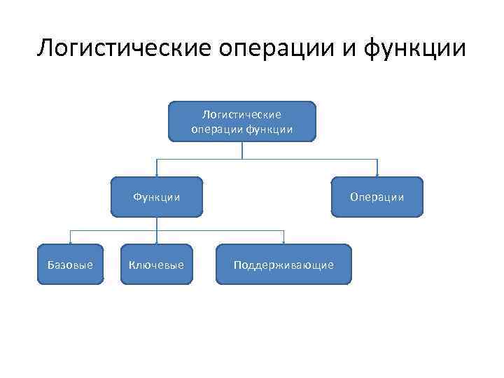 Логистическая операция