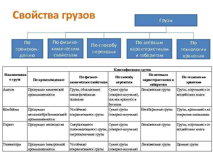 Схема транспортной характеристики грузов