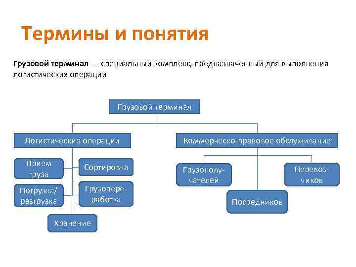 Термины и понятия Грузовой терминал — специальный комплекс, предназначенный для выполнения логистических операций Грузовой