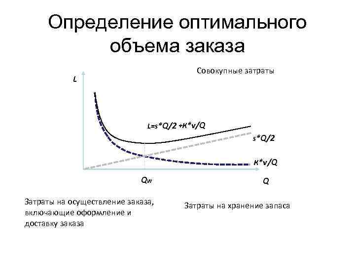 Определение оптимального объема заказа Совокупные затраты L L=S*Q/2 +К*v/Q S*Q/2 К*v/Q QW Затраты на
