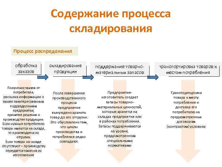 Презентация логистика распределения