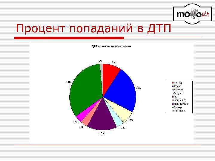 Процент попаданий в ДТП 