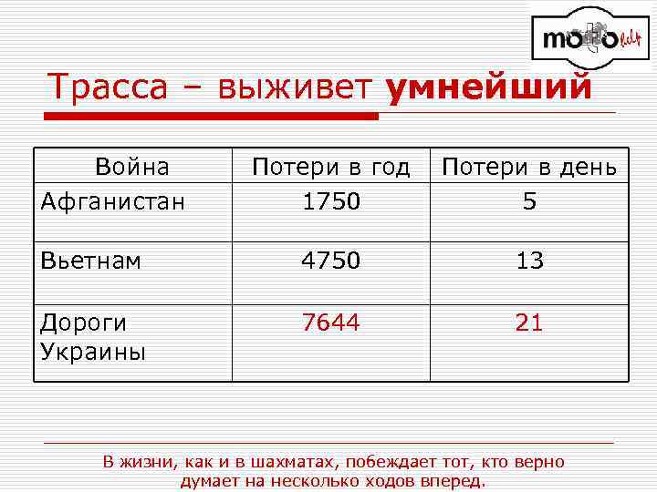 Трасса – выживет умнейший Война Афганистан Потери в год 1750 Потери в день 5