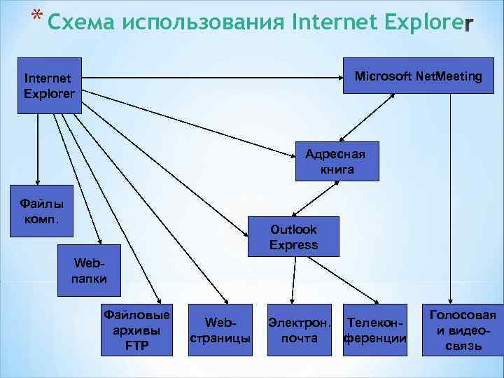 *Хостинг *Место на сервере для размещения сайта. Пользователю выделяется дисковое пространство, панель управления хостингом,