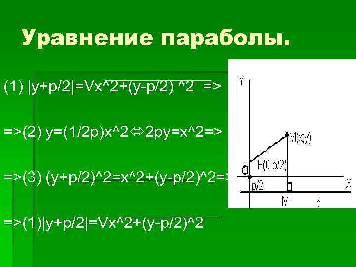 Уравнение параболы. ___________ (1) |y+p/2|=Vx^2+(y-p/2) ^2 => =>(2) y=(1/2 p)x^2 2 py=x^2=> =>(3) (y+p/2)^2=x^2+(y-p/2)^2=>