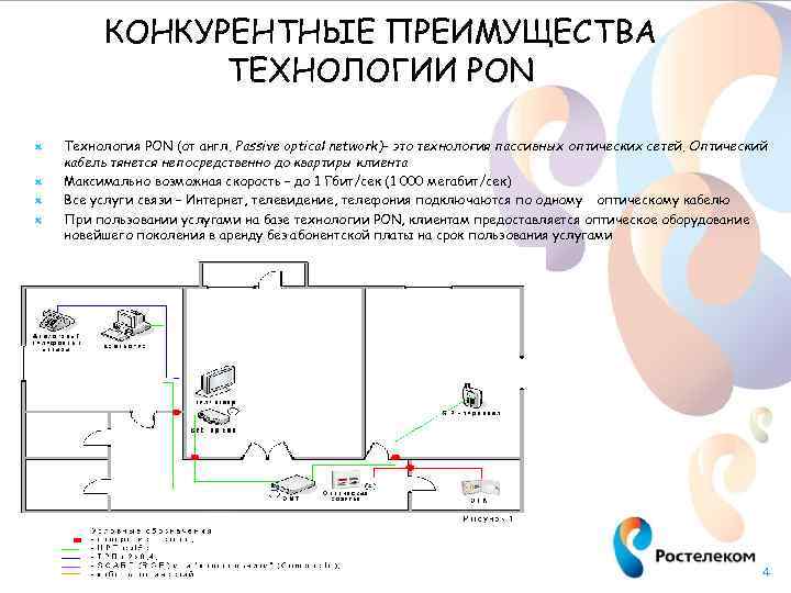 КОНКУРЕНТНЫЕ ПРЕИМУЩЕСТВА ТЕХНОЛОГИИ PON Технология PON (от англ. Passive optical network)- это технология пассивных