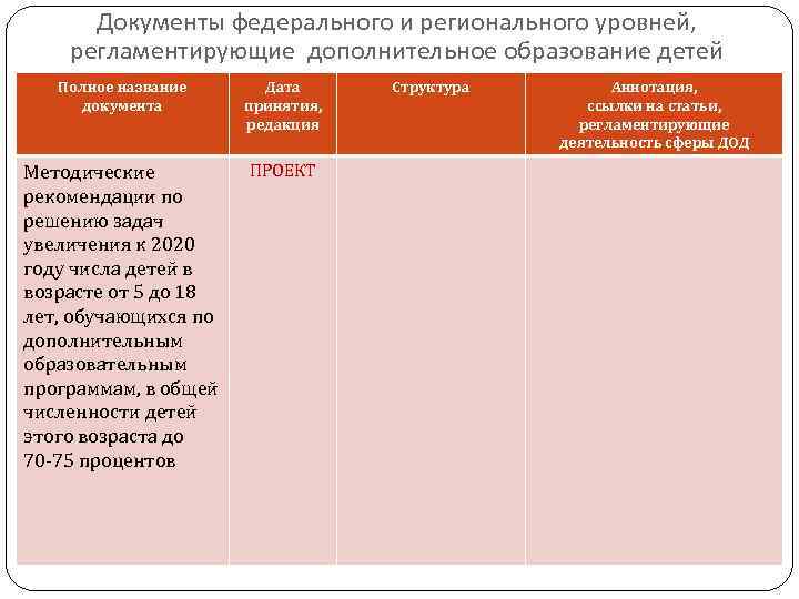 Документы федерального и регионального уровней, регламентирующие дополнительное образование детей Полное название документа Дата принятия,