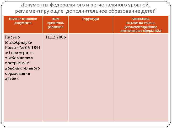 Документы федерального и регионального уровней, регламентирующие дополнительное образование детей Полное название документа Дата принятия,