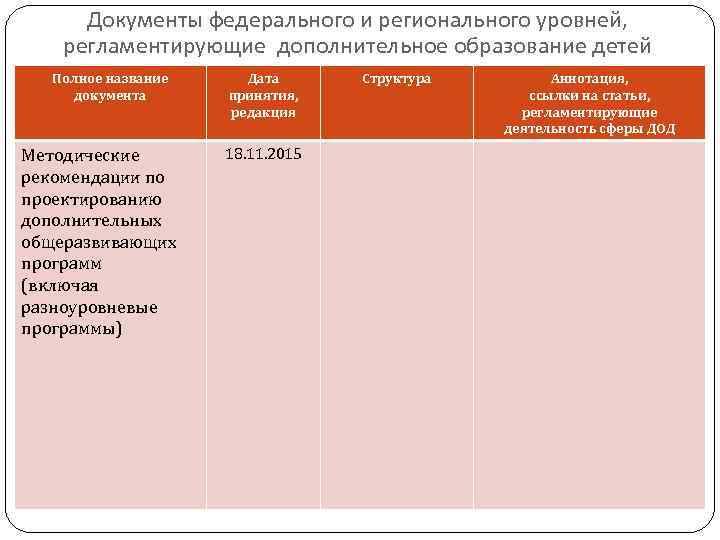 Документы федерального и регионального уровней, регламентирующие дополнительное образование детей Полное название документа Методические рекомендации