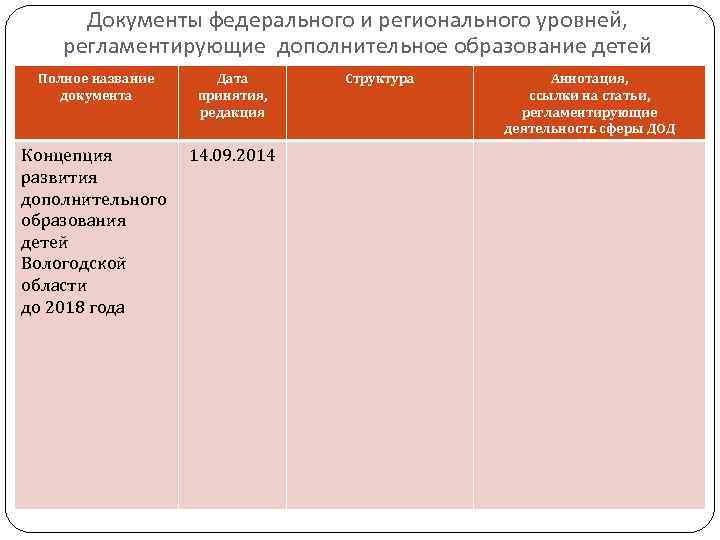Документы федерального и регионального уровней, регламентирующие дополнительное образование детей Полное название документа Дата принятия,