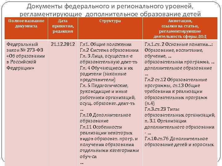 Документы федерального и регионального уровней, регламентирующие дополнительное образование детей Полное название документа Дата принятия,