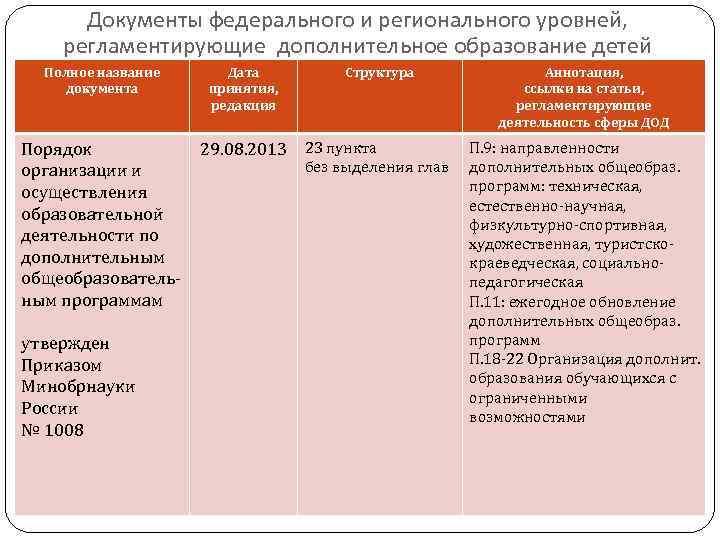 Документы федерального и регионального уровней, регламентирующие дополнительное образование детей Полное название документа Порядок организации
