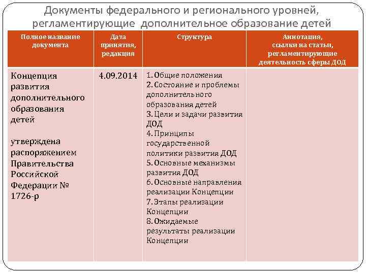 Документы федерального и регионального уровней, регламентирующие дополнительное образование детей Полное название документа Концепция развития